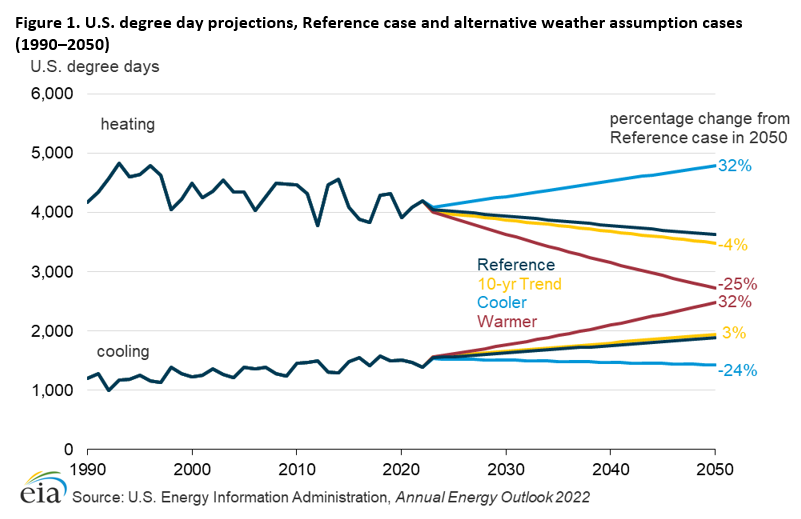 Figure 1. U.S. degree day projections, Reference case and alternative weather assumption cases (1990–2050)